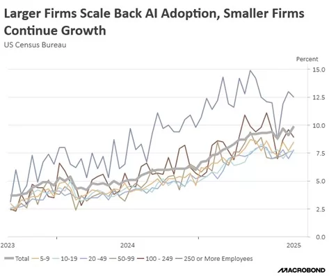 large firms scale back, smaller firms grow