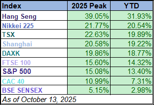 All nine indexes on our world markets