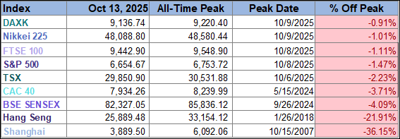world market index peaks