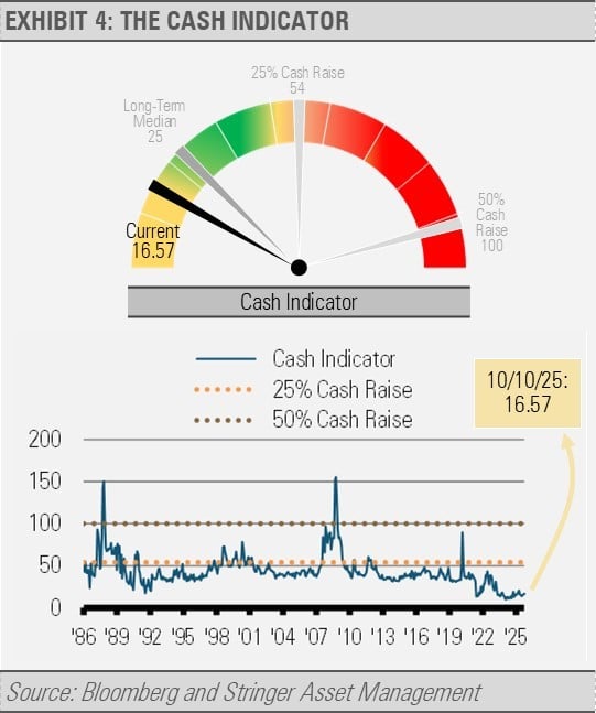 the cash indicator