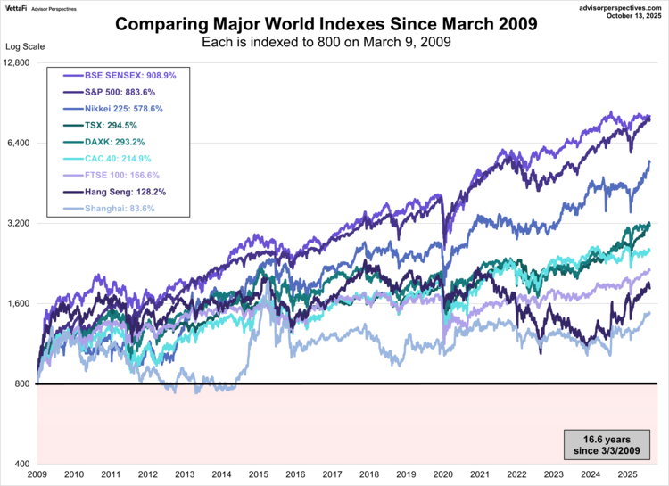 world indexes since 2009