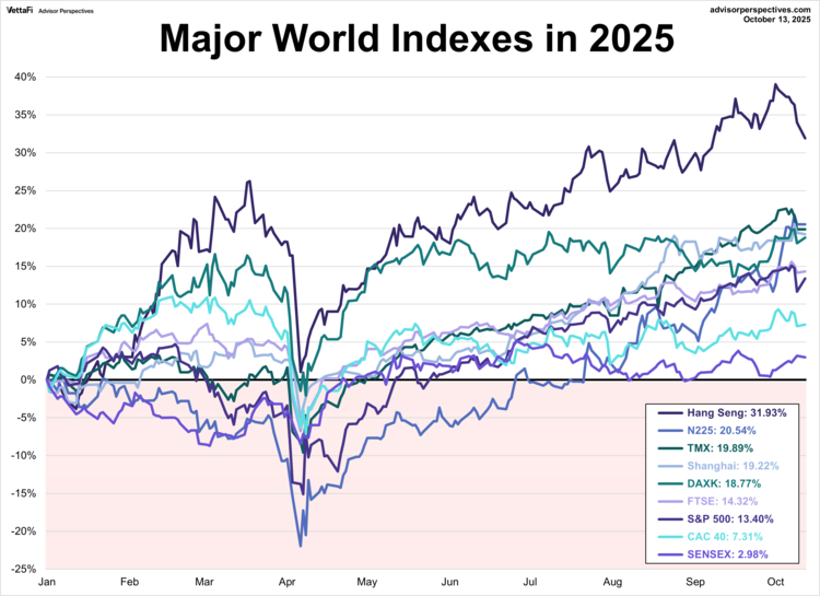 major world indexes in 2025