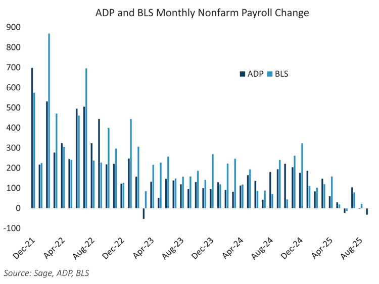 ADP, BLS Mo. Nonfarm Payroll Change