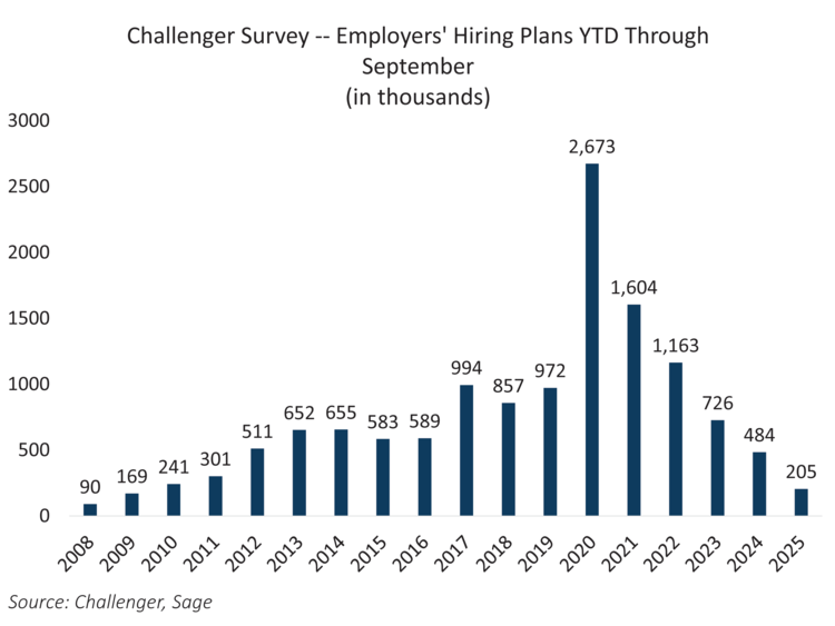 Employer Hiring Plans YTD Thru Sept