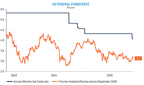 Market Pricing in More Rate Cuts