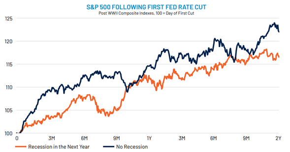 …Which Tend to Be Good for Stocks