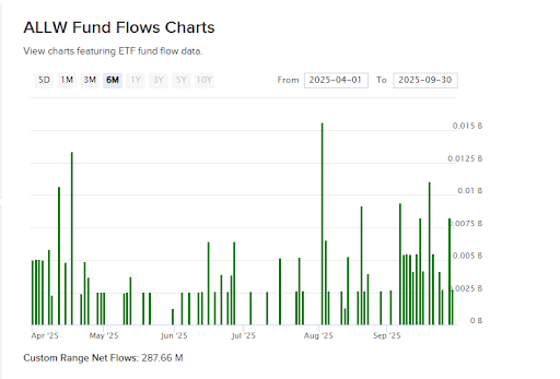 ALLW Fund Flow Chart