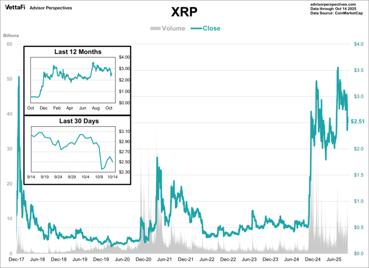 XRP Chart through Oct 14