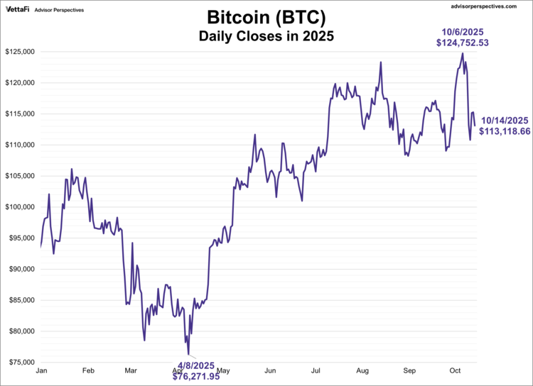 BTC Daily Closes in 2025