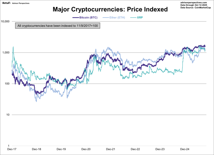 major cryptocurrencies price indexed