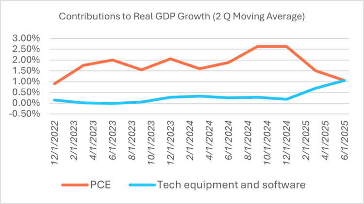 contribution to real gdp growth
