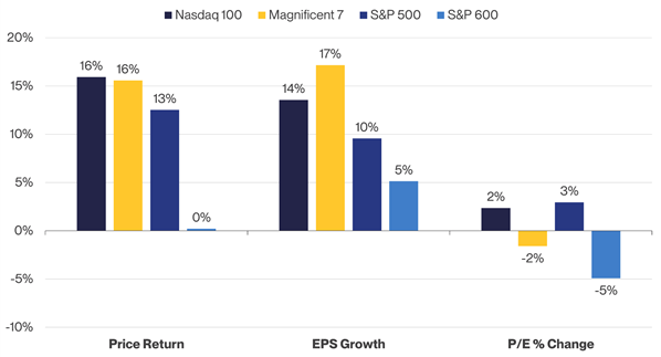 Year to Date EPS Growth vs. P/E Percent Change