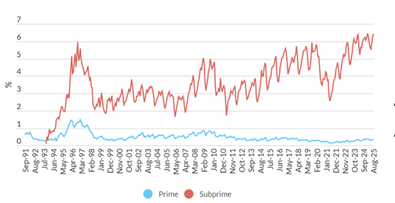 prime vs subprime mortgages