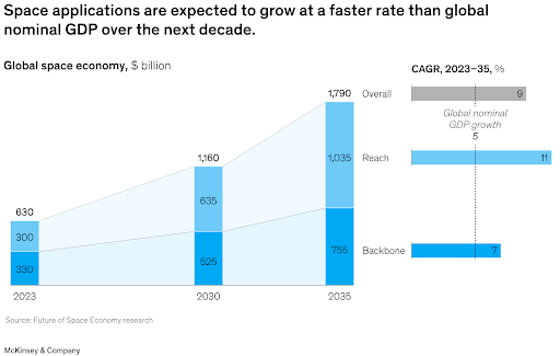 Space applications expected to grow