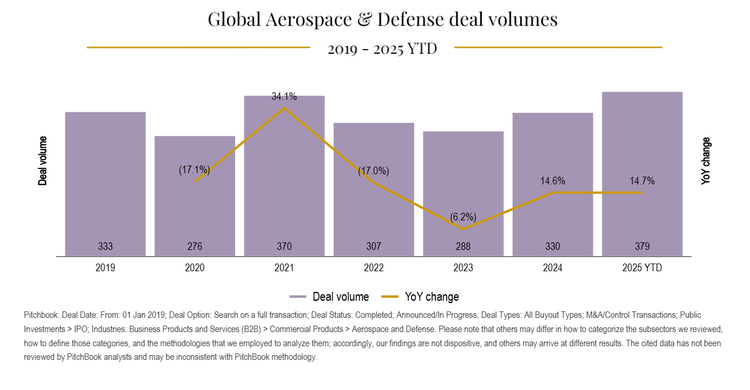 Global-Aerospace-and-Defense-Deal-Volumes