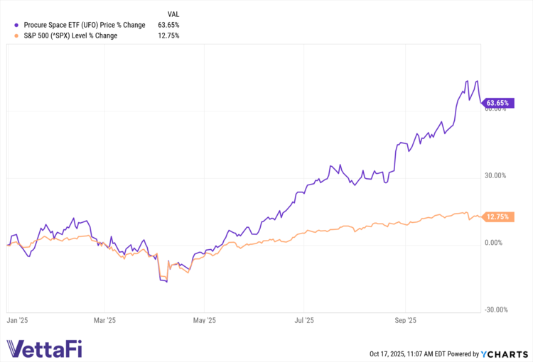 UFO data by YCharts