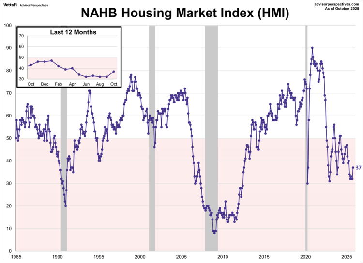 NAHB Housing Market Index