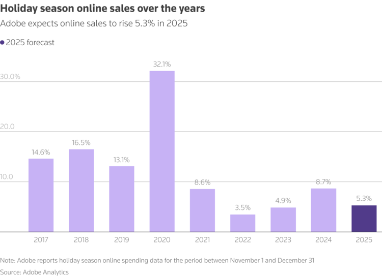 Adobe expects online sales to rise 5.3% in 2025