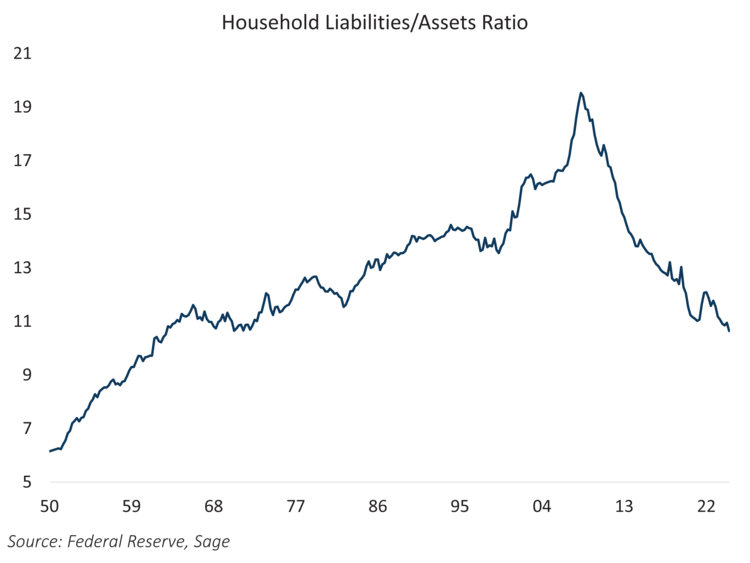 Household Liabilities