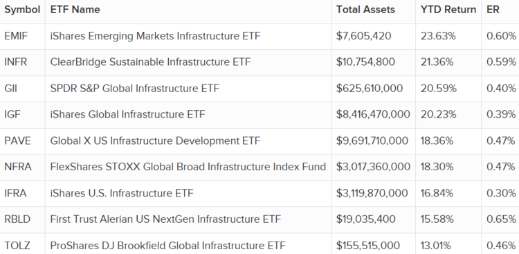 Top ETFs in Infrastructure
