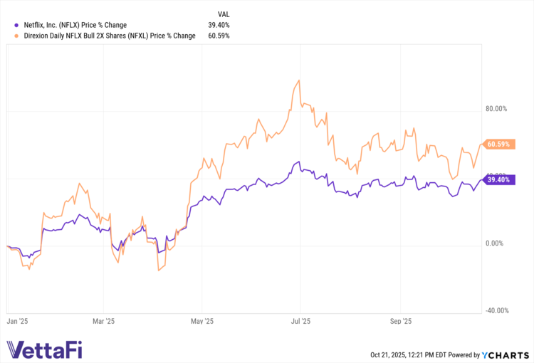 NFLX data by YCharts