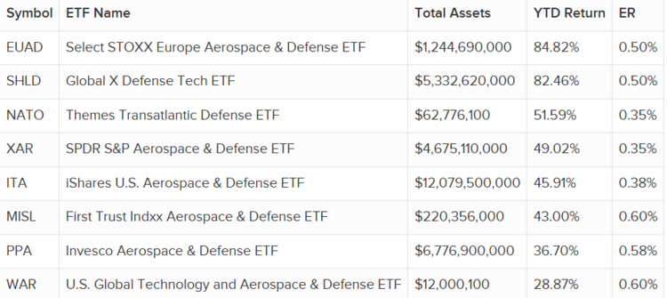Top ETFs in Defense