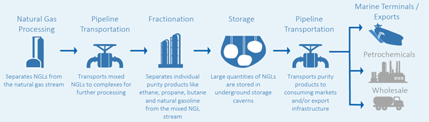 This is the NGL value chain