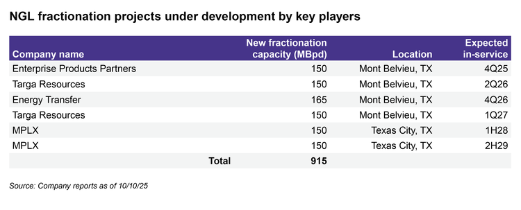 NGL fractionation project development