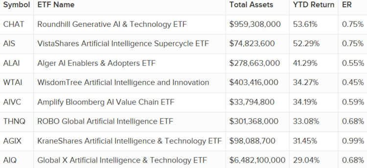These are the Top ETFs in AI
