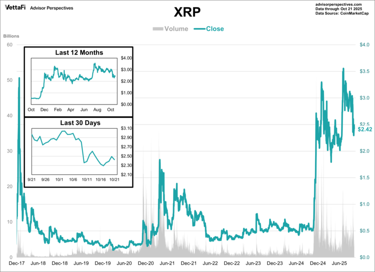 XRP Data from Advisor Perspectives