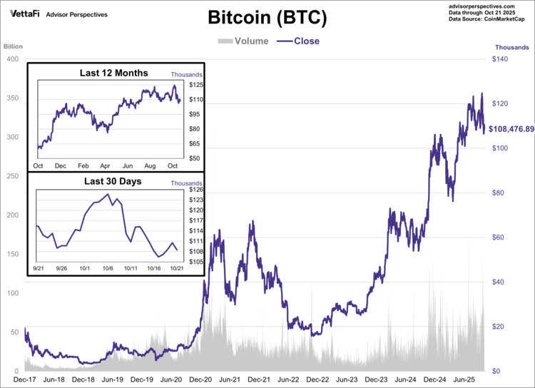 Bitcoin (BTC) Data from Advisor Perspectives