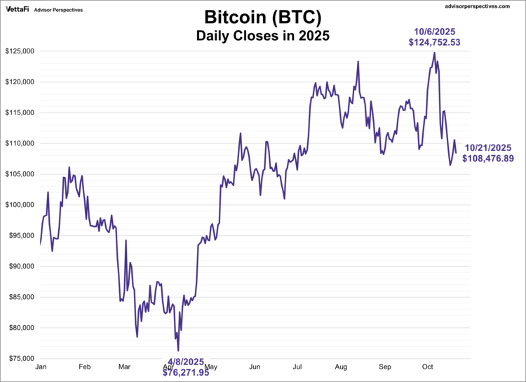 Bitcoin (BTC) Data from Advisor Perspectives