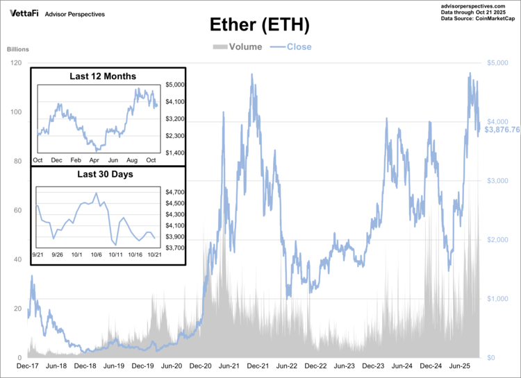 Ether (ETH) Data from Advisor Perspectives