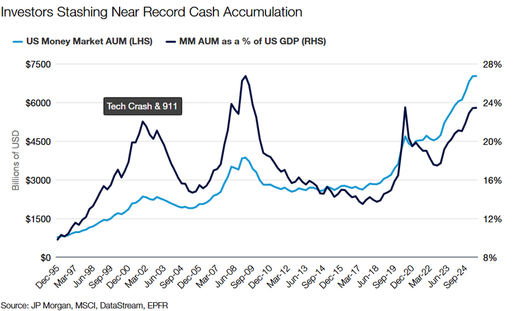 Investors Stashing Near Record Cash Accumulation