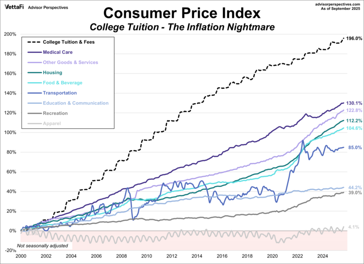 CPI and college tuition