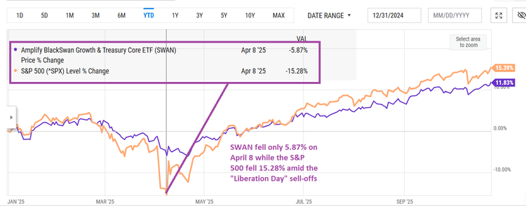 SWAN vs SPX April 8, 2025