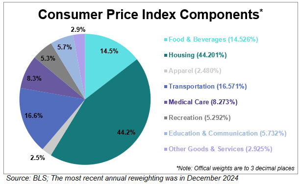 Components of CPI