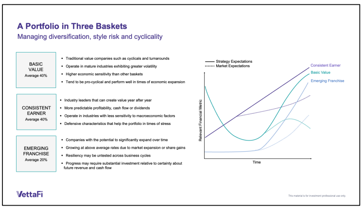 A-Portfolio-in-3-Baskets