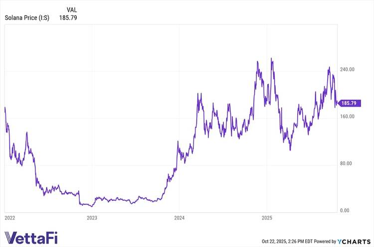 However, the chart also shows
