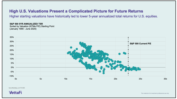 High-Valuations-Present-a-Complicated-Picture-for-Future-Returns