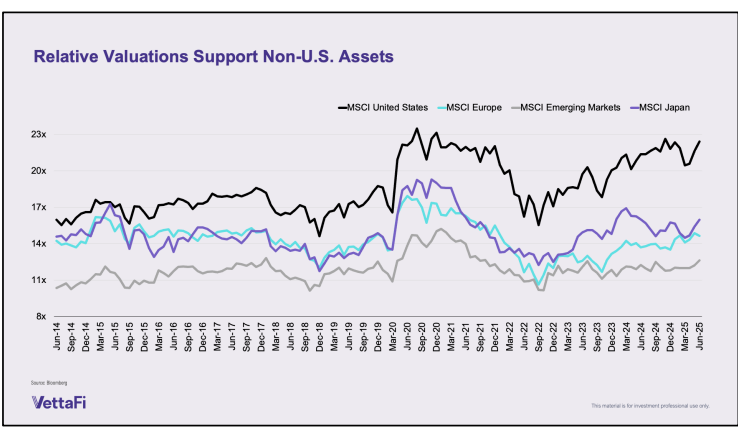 Relative-Valuations-Support-Non-US-Assets