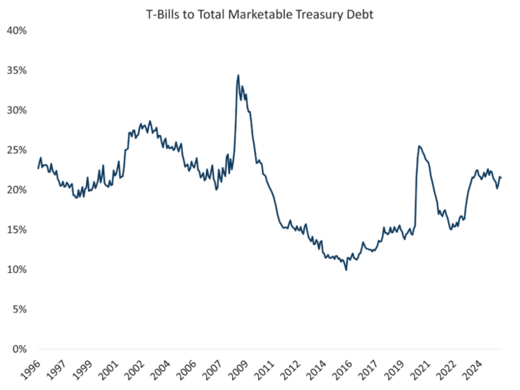 T-Bills vs Marketable Trsy Debt