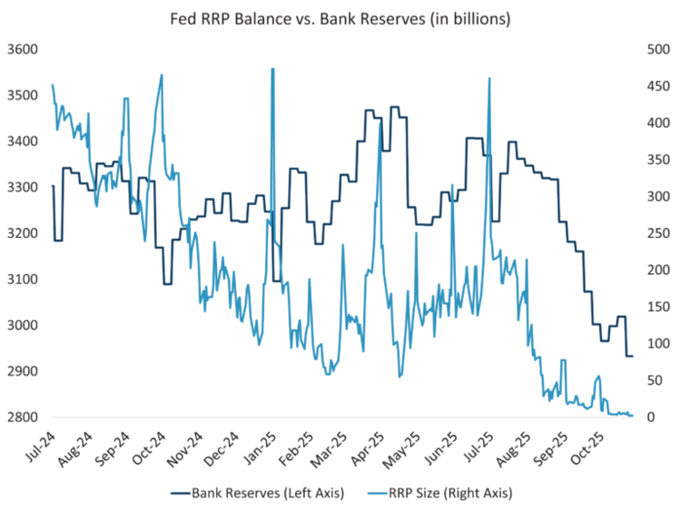 Fed RRP Balance vs Bank Reserves