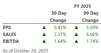 30- 90-Day Percent Change