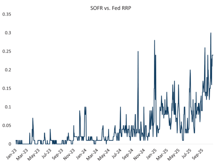 SOFT versus Fed RRP