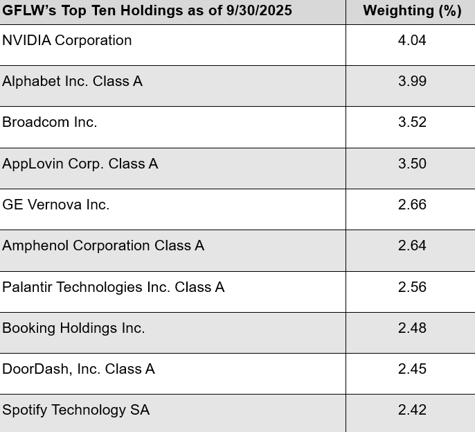 GFLW Top Ten Holdings