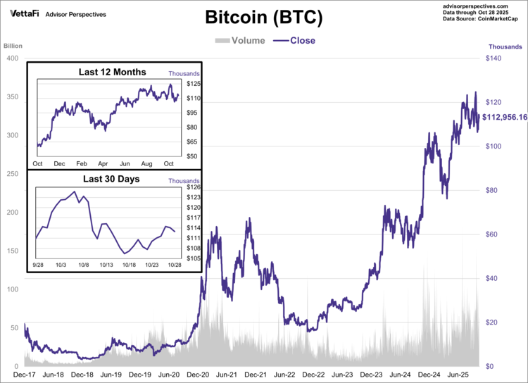 Bitcoin's closing price bounced back above $110,000