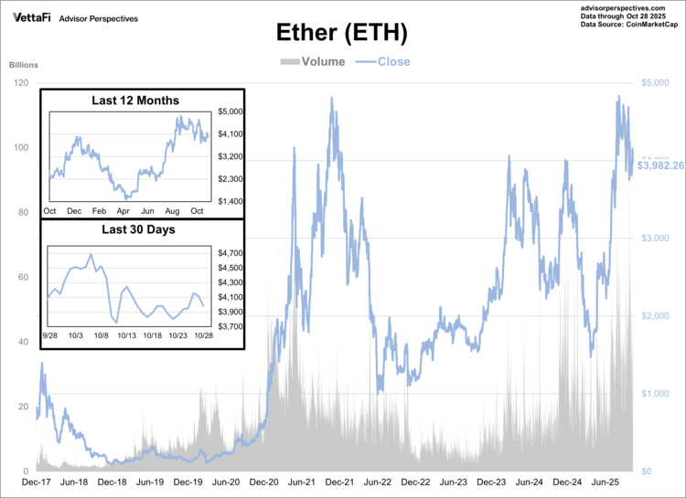 Ether's closing price inched up this week