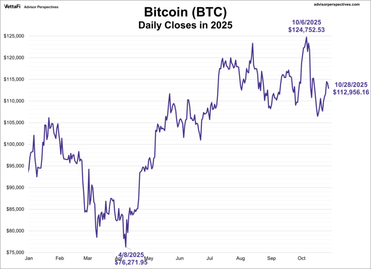 BTC closes YTD 2025