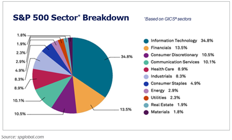 S&P 500 sector breakdown
